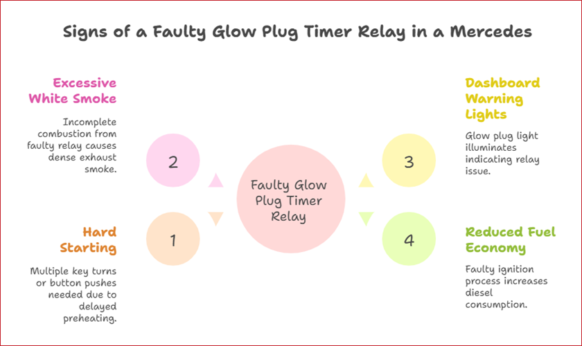 Signs of a Faulty Glow Plug Timer Relay in a Mercedes