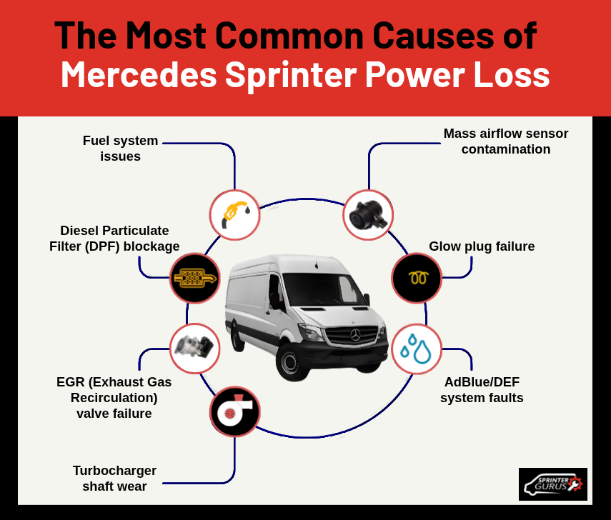 The Most Common Causes of Mercedes Sprinter Power Loss