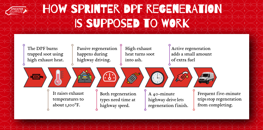 How Sprinter DPF Regeneration Is Supposed to Work